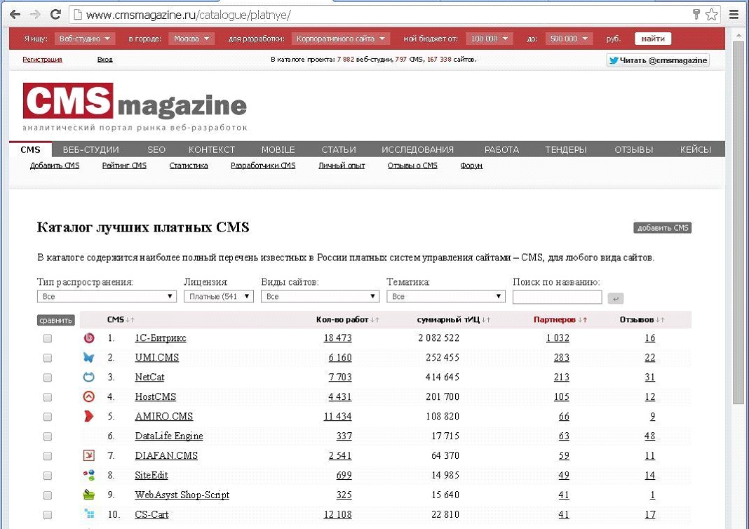 Рейтинги CMS: где истина?