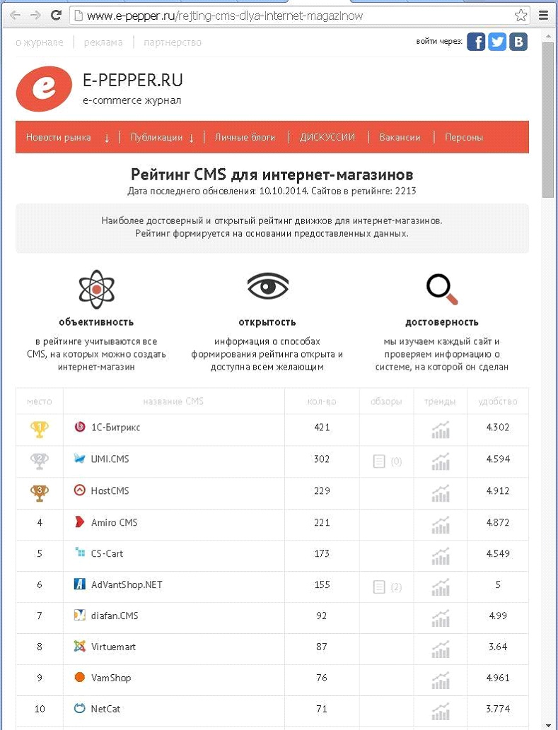 Рейтинги CMS: где истина?