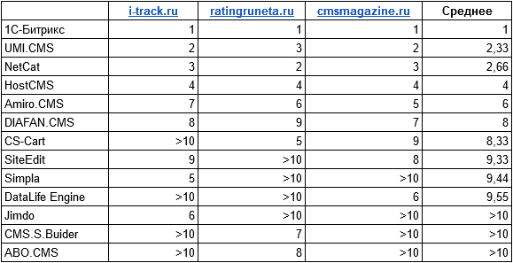 Рейтинги CMS: где истина?