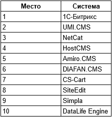 Рейтинги CMS: где истина?