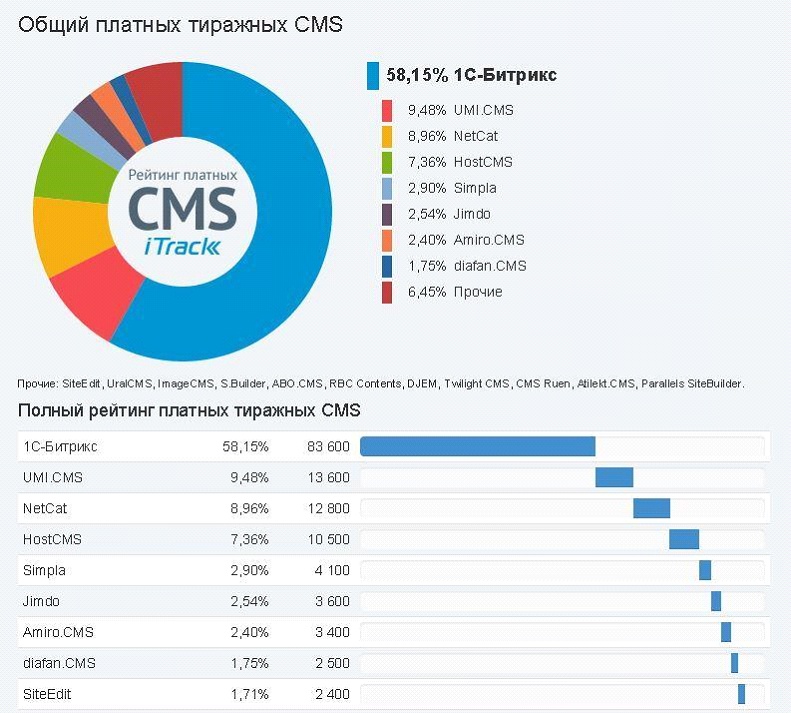 Рейтинги CMS: где истина?