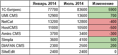 Рейтинги CMS: где истина?