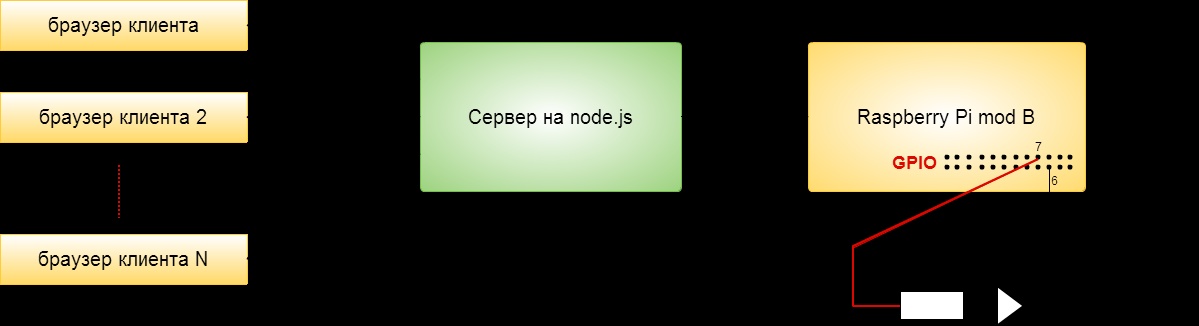 Управляем светодиодом через интернет с использованием RaspberryPi