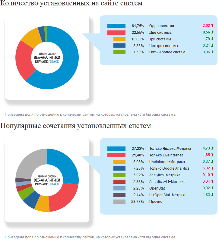 Яндекс.Метрика обошла LiveInternet и стала самой популярной системой веб аналитики в Рунете