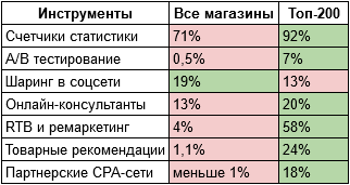 Топ 200 интернет магазинов: чаще ставят счетчики и используют RTB, но реже используют кнопки соцсетей