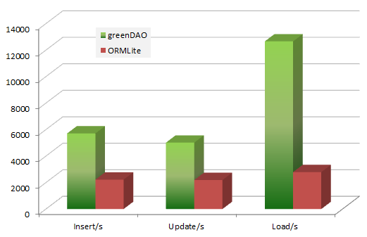 5 лучших ORM для Android