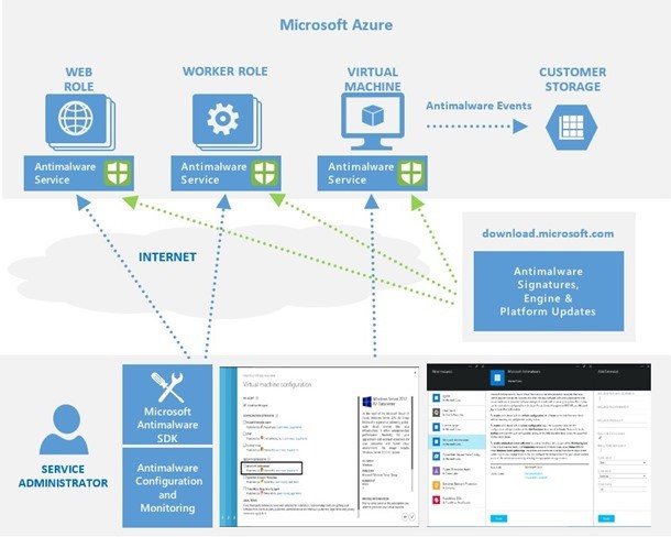 Подробное описание возможностей разработки с Microsoft Azure Cloud Services