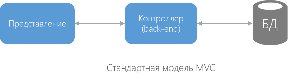 Подробное описание возможностей разработки с Microsoft Azure Cloud Services