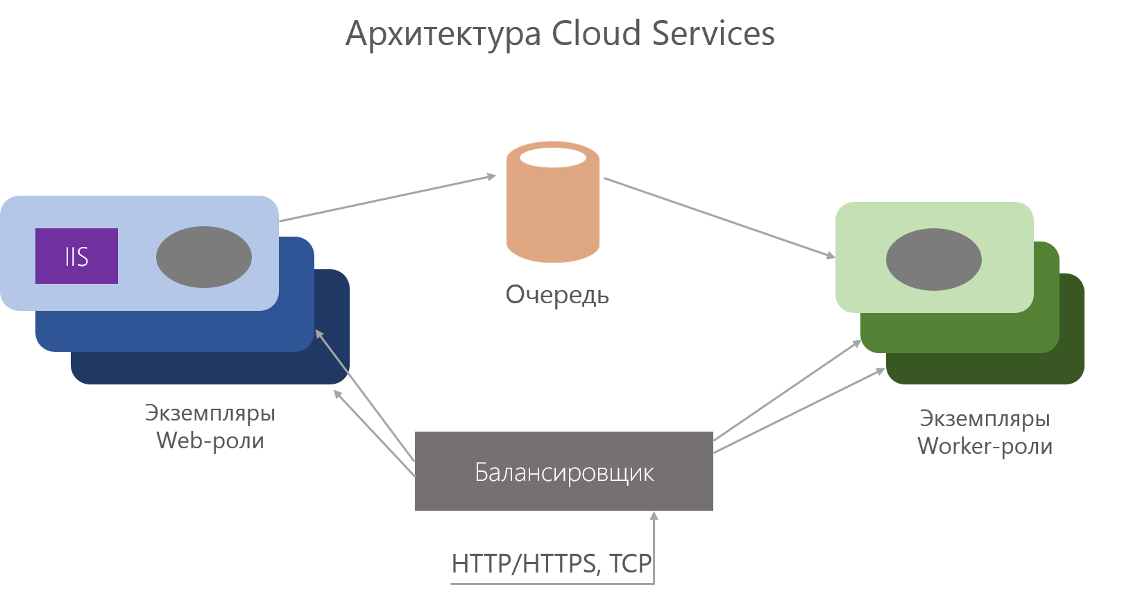 Подробное описание возможностей разработки с Microsoft Azure Cloud Services