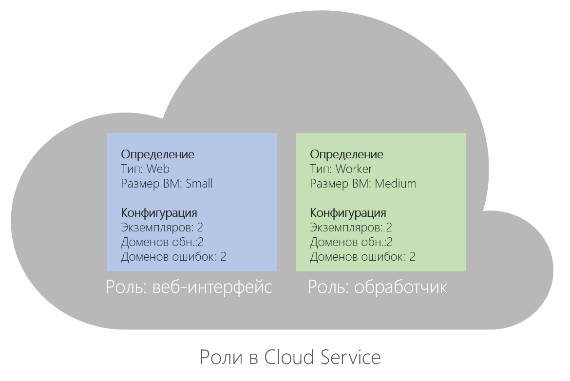 Подробное описание возможностей разработки с Microsoft Azure Cloud Services