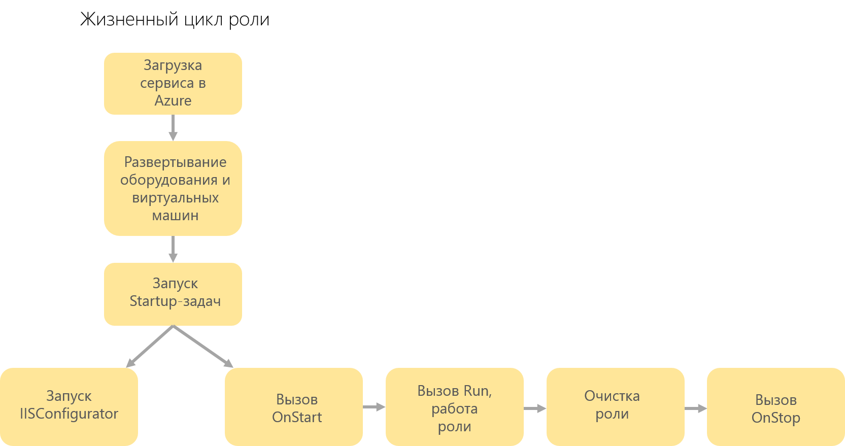 Подробное описание возможностей разработки с Microsoft Azure Cloud Services