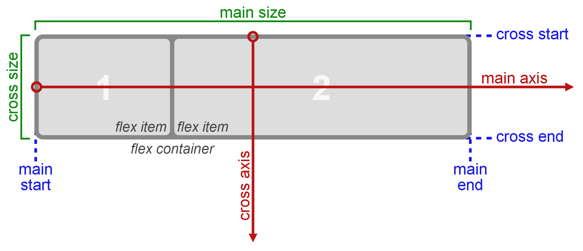 Практическое применение FlexBox