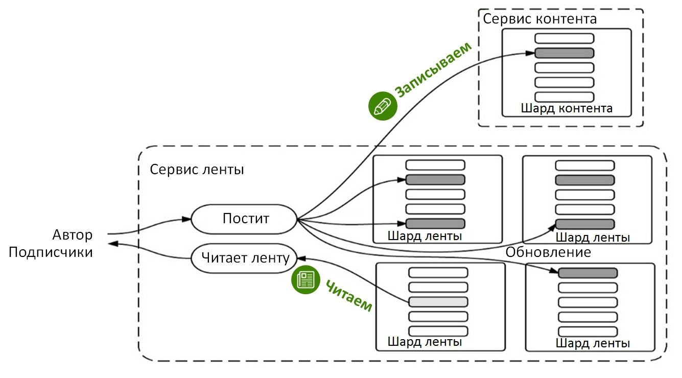 Проектирование новостной ленты в социальных сетях