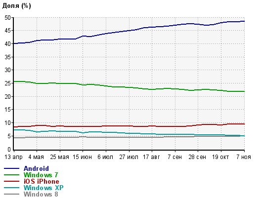 "Яндекс" три месяца подряд ставит антирекорды по доле раздаваемого трафика в Рунете "Яндекс" три месяца подряд ставит антирекорды по доле раздаваемого трафика в Рунете