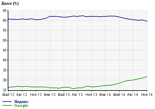 "Яндекс" три месяца подряд ставит антирекорды по доле раздаваемого трафика в Рунете