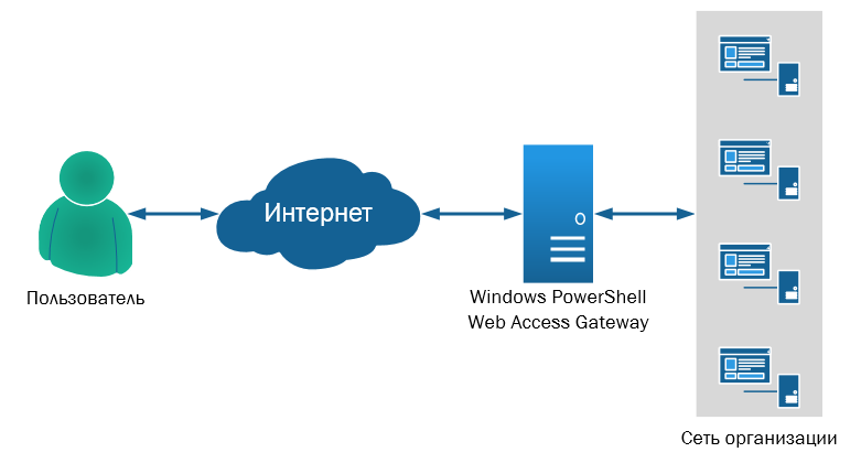 PowerShell Web Access: управление серверами из браузера