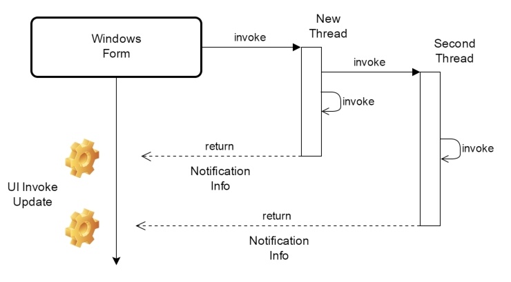 Windows Forms & Invoke from parallel threads