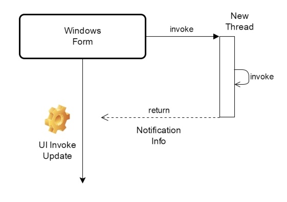 Windows Forms & Invoke from parallel threads