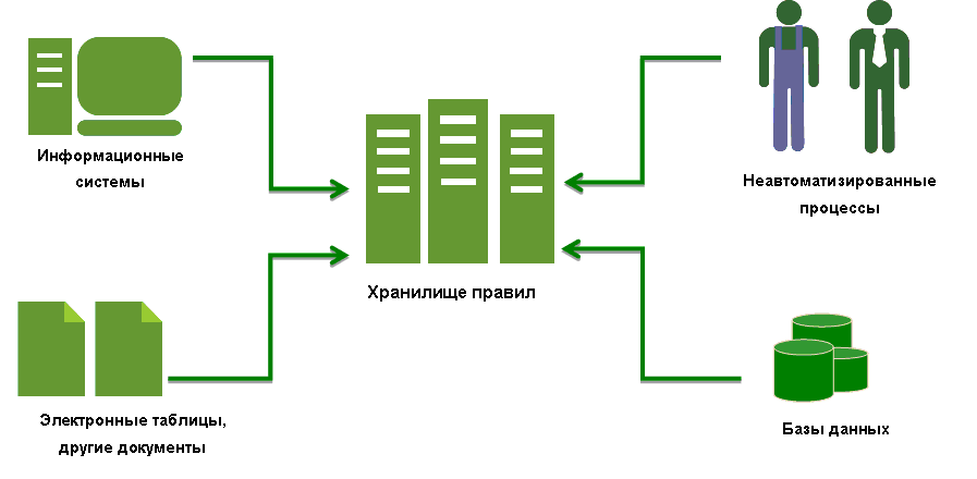 Процесс постоянных изменений в компании — как это автоматизируется