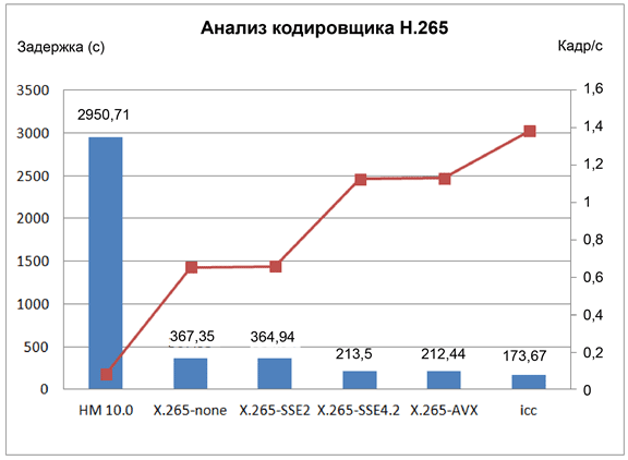 H.265 HEVC. Оптимизация под архитектуру Intel