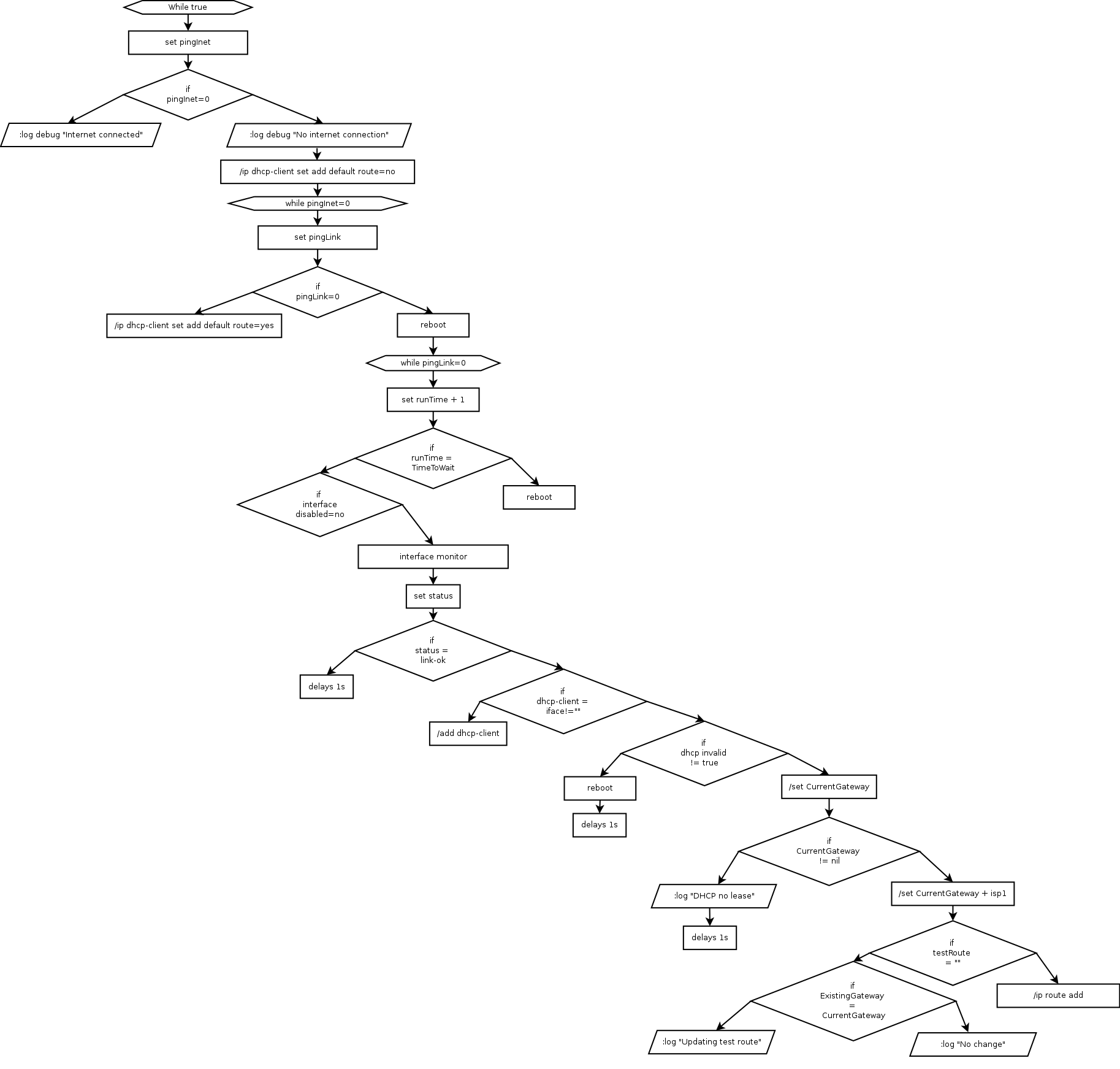 Mikrotik автоматическое переключение на резервный канал для динамического ip адреса (выдаваемого по DHCP) Mikrotik автоматическое переключение на резервный канал для динамического ip адреса (выдаваемого по DHCP)