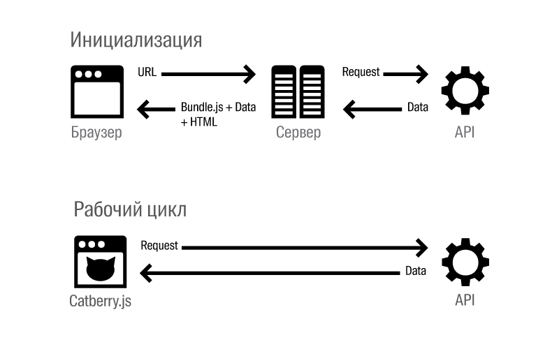 Изоморфные JavaScript приложения с Catberry.js