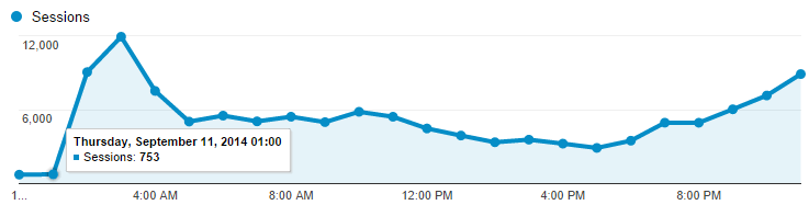 Very fast change in the number of simultaneous sessions