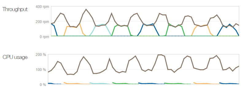 Fluctuating instance counts