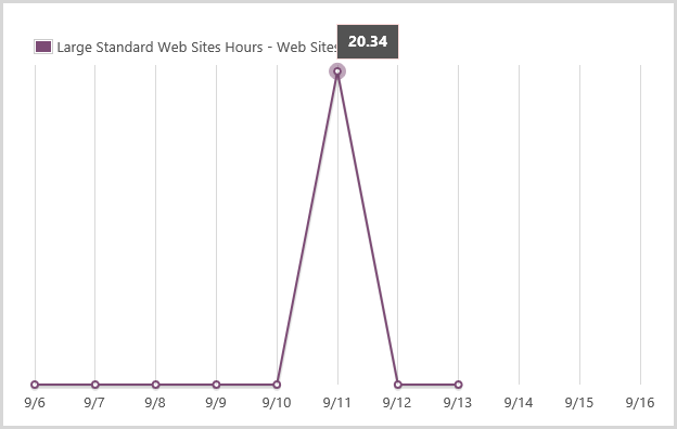 Large standard website usage