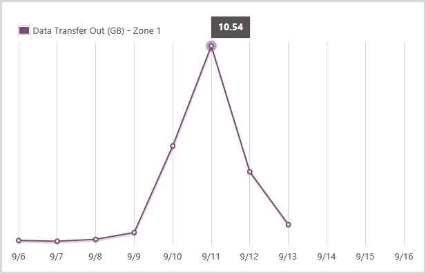 Chart of outbound data usage