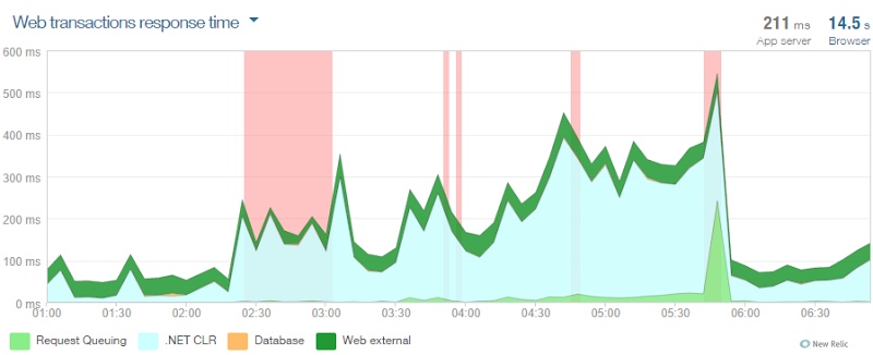 NewRelic web transactions response time graph