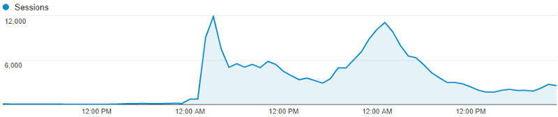 Sessions going from barely anything to almost 12k an hour almost immediately