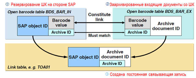 Archivelink — технология прикрепления аттачей в SAP для начинающих консультантов - 10