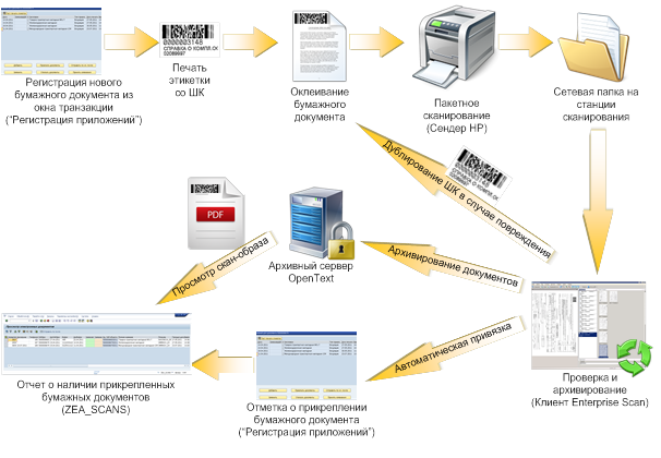 Archivelink — технология прикрепления аттачей в SAP для начинающих консультантов - 4