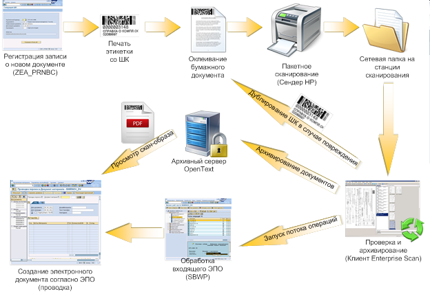 Archivelink — технология прикрепления аттачей в SAP для начинающих консультантов - 6