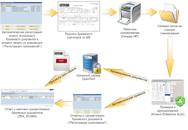 Archivelink — технология прикрепления аттачей в SAP для начинающих консультантов - 7