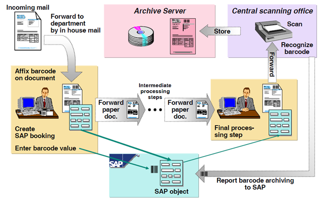 Archivelink — технология прикрепления аттачей в SAP для начинающих консультантов - 9