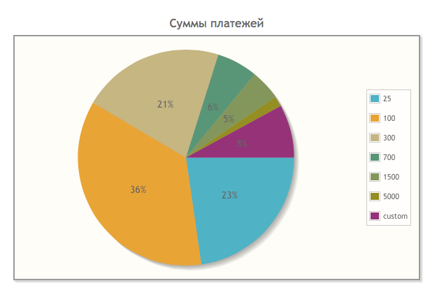 Разбирая краудфандинг: как сделать, чтобы проект полетел (опыт проектов Добра Mail.Ru) - 5