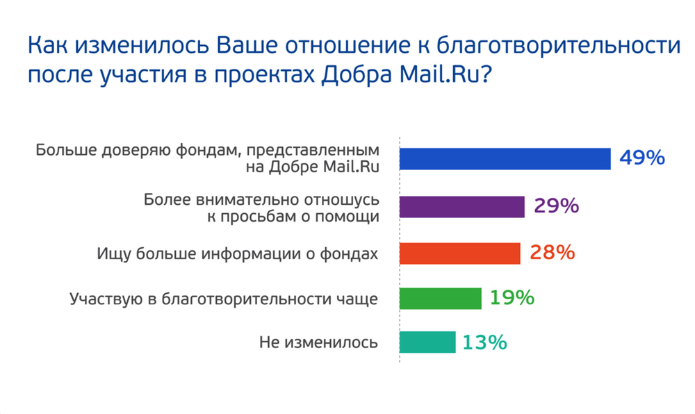 Разбирая краудфандинг: как сделать, чтобы проект полетел (опыт проектов Добра Mail.Ru) - 7