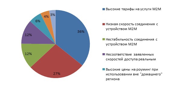 Современное состояние М2М (machine to machine) систем