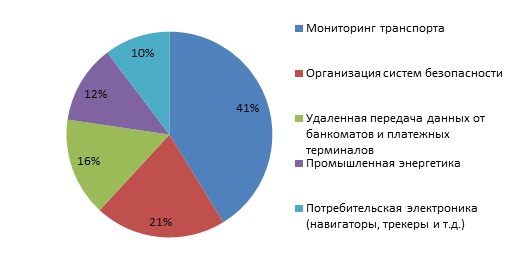 Современное состояние М2М (machine to machine) систем Современное состояние М2М (machine to machine) систем