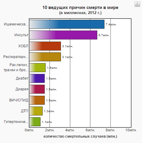 Почему мы умираем? Сухие цифры - 2