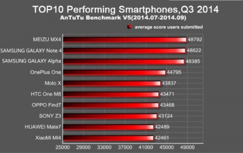 Meizu MX4 оказался самым «быстрым» смартфоном