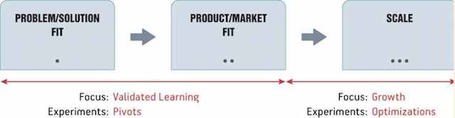 Stages - Focuses