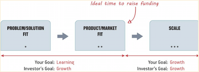 Stages - Funding