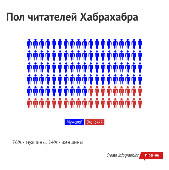 Кто подписан на Хабрахабр? - 2