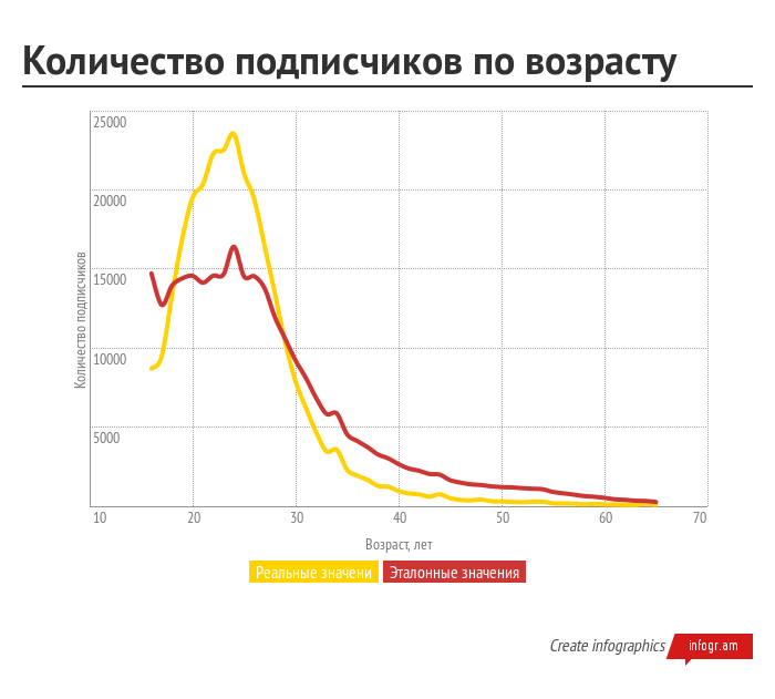 Кто подписан на Хабрахабр? - 4