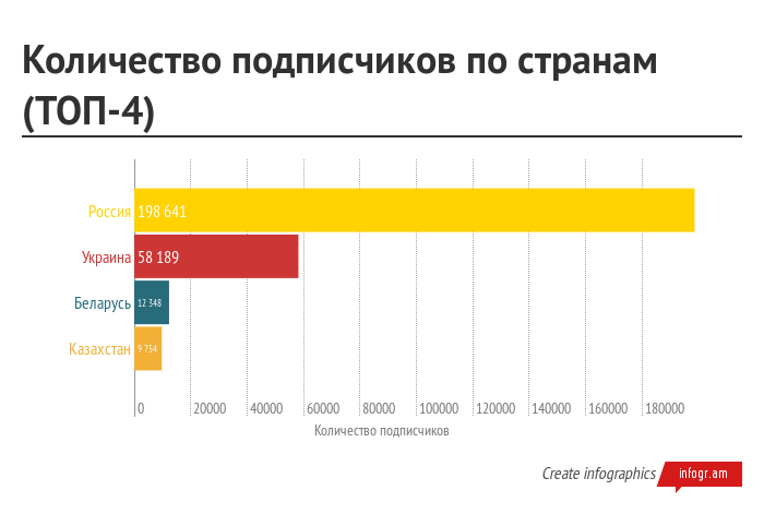 Кто подписан на Хабрахабр? - 6