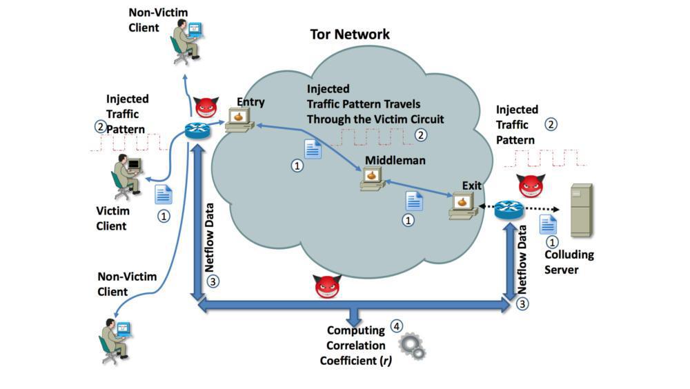 81% пользователей Tor могут быть деанонимизированы благодаря анализу роутинга - 1