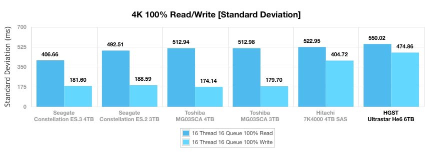 Ultrastar Не6 — первый в мире гелиевый HDD емкостью 6 ТБ - 10